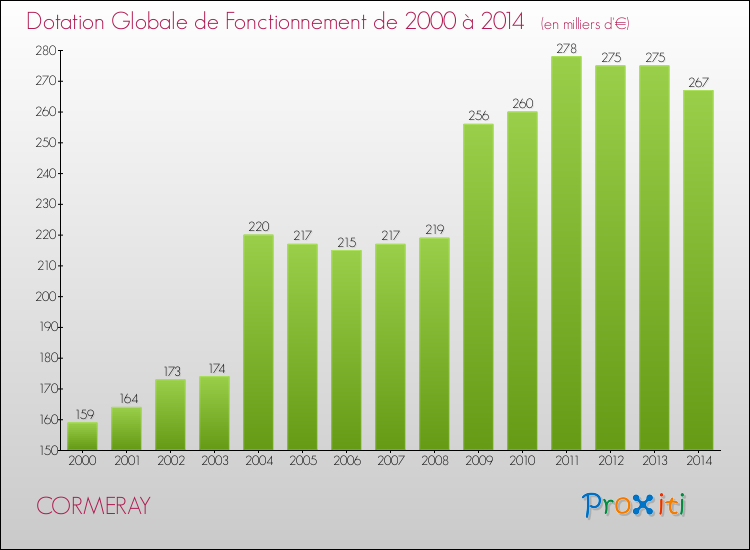 Evolution du montant de la Dotation Globale de Fonctionnement pour la commune de CORMERAY de 2000 à 2014 Evolution du montant de la Dotation Globale de Fonctionnement pour CORMERAY de 2000 à 2014