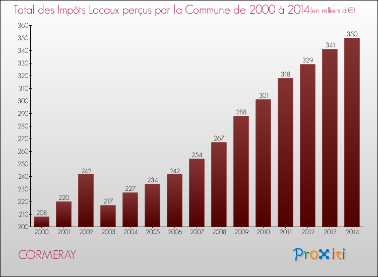 Evolution des Impôts Locaux pour la commune de CORMERAY de 2000 à 2014 Evolution des Impôts Locaux pour CORMERAY de 2000 à 2014