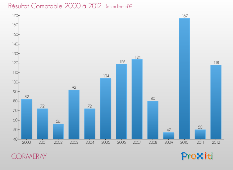 Evolution du résultat comptable pour la commune de CORMERAY de 2000 à 2012 Evolution du résultat comptable pour CORMERAY de 2000 à 2012