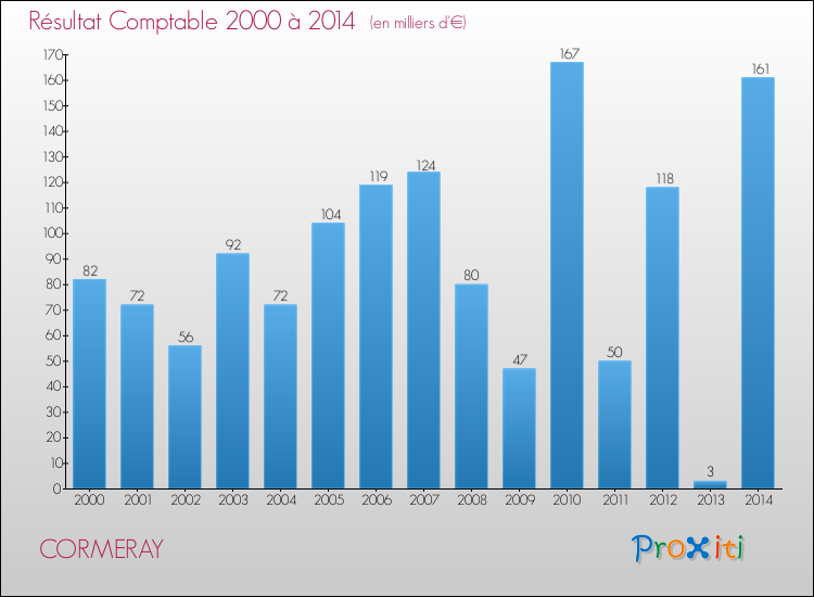 Evolution du résultat comptable pour la commune de CORMERAY de 2000 à 2014 Evolution du résultat comptable pour CORMERAY de 2000 à 2014