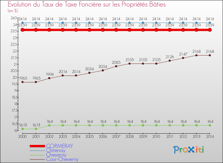 Evolution du taux de la taxe foncière sur le bati pour CORMERAY et les communes proches de 2000 à 2014 Comparaison des taux de taxe foncière sur le bati pour CORMERAY et les communes voisines de 2000 à 2014