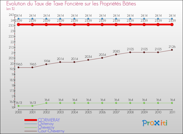 Evolution du taux de la taxe foncière sur le bati pour CORMERAY et les communes proches Comparaison des taux de taxe foncière sur le bati pour CORMERAY et les communes voisines