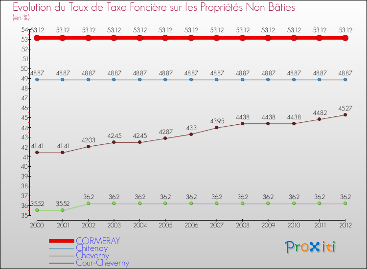 Evolution du taux de la taxe foncière sur les immeubles et terrains non batis pour CORMERAY et les communes proches de 2000 à 2012 Comparaison des taux de la taxe foncière sur les immeubles et terrains non batis pour CORMERAY et les communes voisines de 2000 à 2012