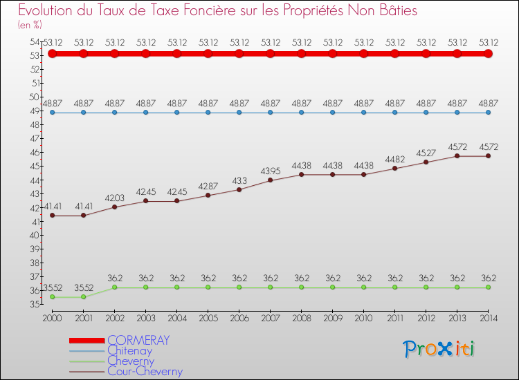 Evolution du taux de la taxe foncière sur les immeubles et terrains non batis pour CORMERAY et les communes proches de 2000 à 2014 Comparaison des taux de la taxe foncière sur les immeubles et terrains non batis pour CORMERAY et les communes voisines de 2000 à 2014