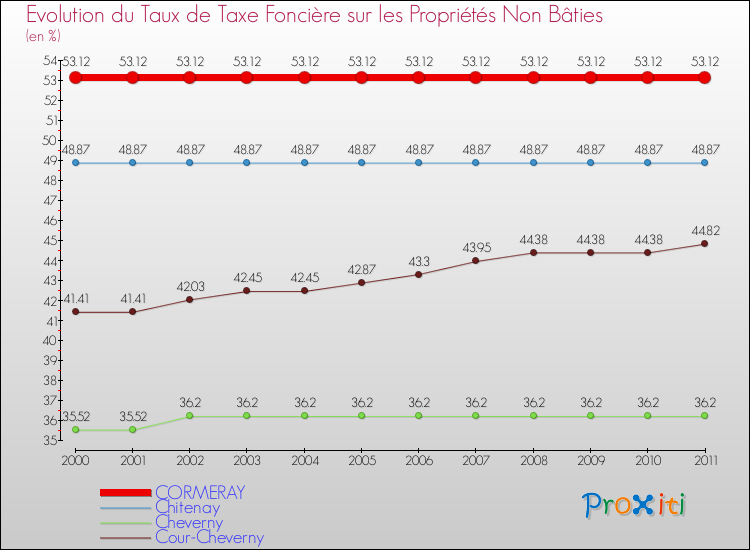 Evolution du taux de la taxe foncière sur les immeubles et terrains non batis pour CORMERAY et les communes proches Comparaison des taux de la taxe foncière sur les immeubles et terrains non batis pour CORMERAY et les communes voisines