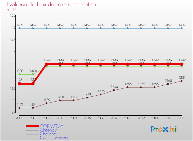 Evolution du taux de la taxe d'habitation pour CORMERAY et les communes proches Comparaison des taux de la taxe d'habitation pour CORMERAY et les communes voisines