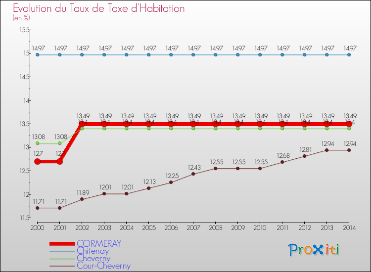 Evolution du taux de la taxe d'habitation pour CORMERAY et les communes proches de 2000 à 2014 Comparaison des taux de la taxe d'habitation pour CORMERAY et les communes voisines de 2000 à 2014