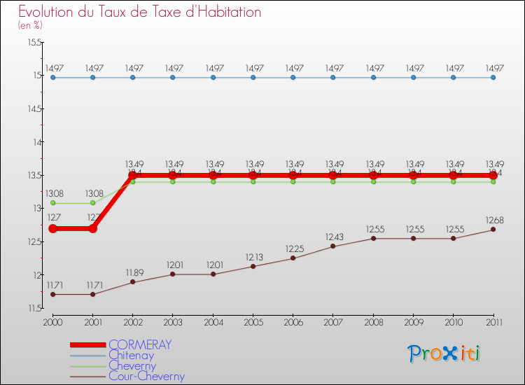 Evolution du taux de la taxe d'habitation pour CORMERAY et les communes proches Comparaison des taux de la taxe d'habitation pour CORMERAY et les communes voisines