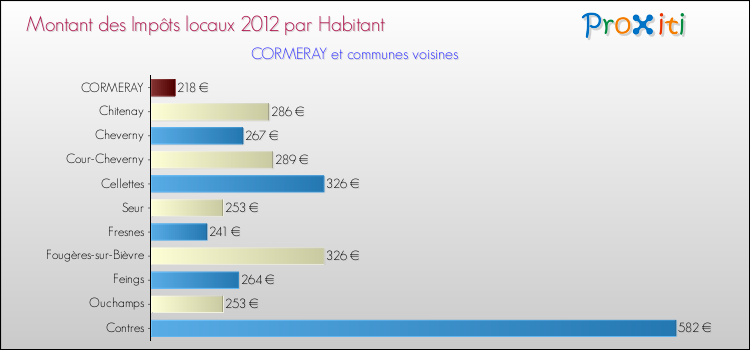 Montant des impôts locaux par Habitant pour CORMERAY et les communes proches Comparaison des impôts locaux par habitant pour CORMERAY et les communes voisines