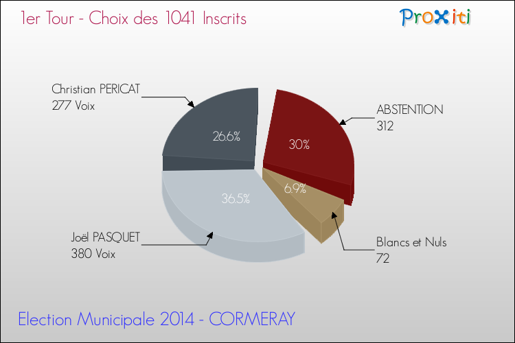 Résultats par rapport aux inscrits au 1er Tour des Elections Municipales 2014 de la commune de CORMERAY Elections Municipales 2014 - Résultats par rapport aux inscrits au 1er Tour pour la commune de CORMERAY