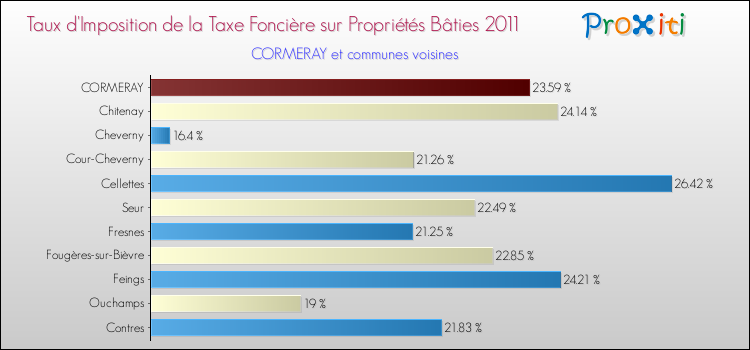 Taux d'imposition de la taxe foncière sur le bati 2011 pour CORMERAY et les communes proches Comparaison des taux d'imposition de la taxe foncière sur le bati 2011 pour CORMERAY et les communes voisines