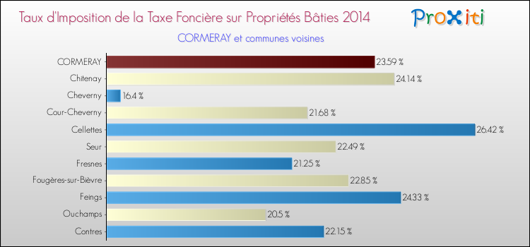 Taux d'imposition de la taxe foncière sur le bati 2014 pour CORMERAY et les communes proches Comparaison des taux d'imposition de la taxe foncière sur le bati 2014 pour CORMERAY et les communes voisines