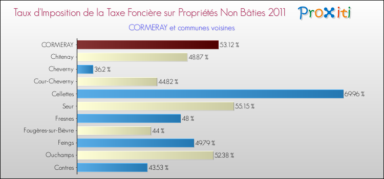 Taux d'imposition de la taxe foncière sur les immeubles et terrains non batis 2011 pour CORMERAY et les communes proches Comparaison des taux d'imposition de la taxe foncière sur les immeubles et terrains non batis 2011 pour CORMERAY et les communes voisines