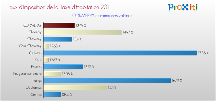 Taux d'imposition de la taxe d'habitation 2011 pour CORMERAY et les communes proches Comparaison des taux d'imposition de la taxe d'habitation 2011 pour CORMERAY et les communes voisines