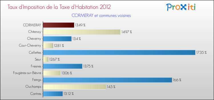 Taux d'imposition de la taxe d'habitation 2012 pour CORMERAY et les communes proches Comparaison des taux d'imposition de la taxe d'habitation 2012 pour CORMERAY et les communes voisines