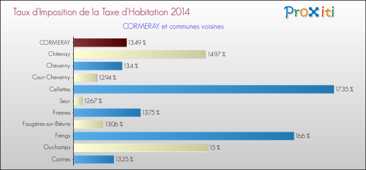 Taux d'imposition de la taxe d'habitation 2014 pour CORMERAY et les communes proches Comparaison des taux d'imposition de la taxe d'habitation 2014 pour CORMERAY et les communes voisines