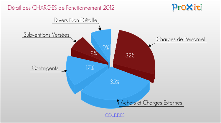 Décomposition des Charges de Fonctionnement 2012 de la commune de COUDDES Charges de Fonctionnement 2012 pour la commune de COUDDES
