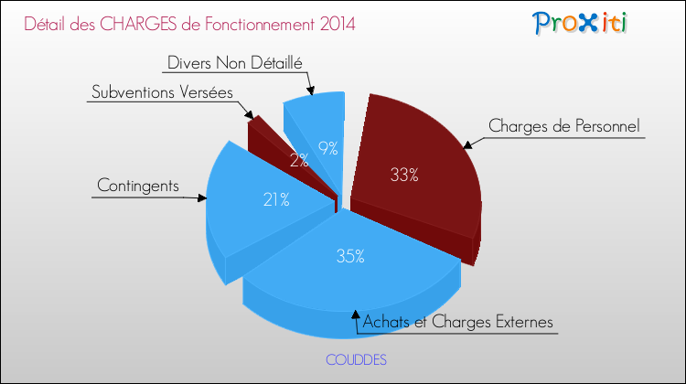 Décomposition des Charges de Fonctionnement 2014 de la commune de COUDDES Charges de Fonctionnement 2014 pour la commune de COUDDES