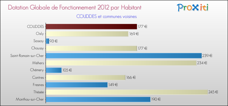 Montant des dotations globales de fonctionnement DGF par Habitant pour COUDDES et les communes proches Comparaison des des dotations globales de fonctionnement DGF par habitant pour COUDDES et les communes voisines