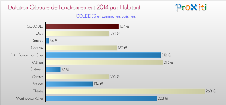 Montant des dotations globales de fonctionnement DGF par Habitant pour COUDDES et les communes proches en 2014. Comparaison des des dotations globales de fonctionnement DGF par habitant pour COUDDES et les communes voisines en 2014.