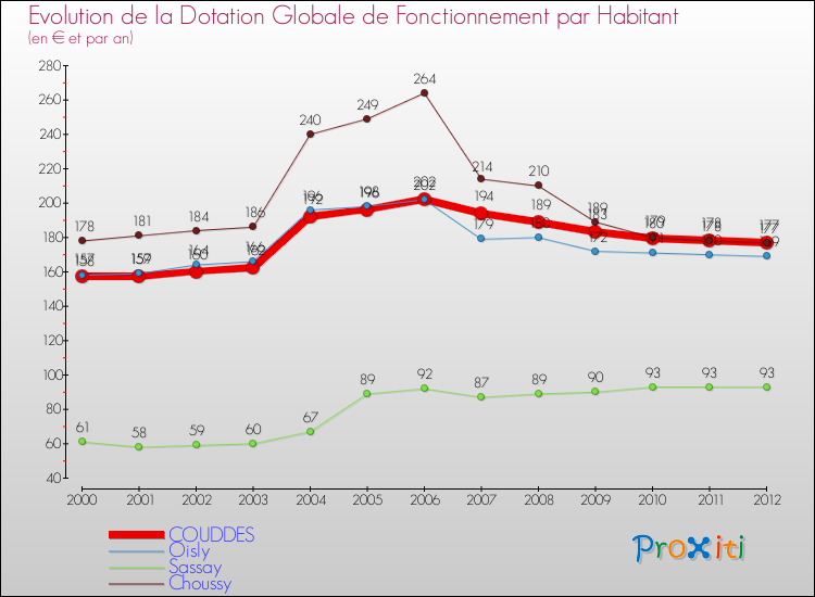 Evolution et montant de la dotation globale de fonctionnement par Habitant pour COUDDES et les communes proches Comparaison des dotations globales de fonctionnement par habitant pour COUDDES et les communes voisines