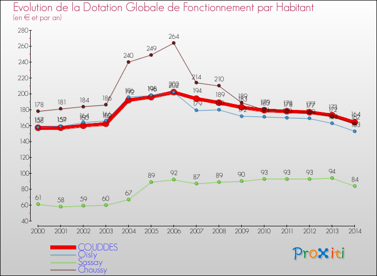 Evolution et montant de la dotation globale de fonctionnement par Habitant pour COUDDES et les communes proches de 2000 à 2014. Comparaison des dotations globales de fonctionnement par habitant pour COUDDES et les communes voisines de 2000 à 2014.