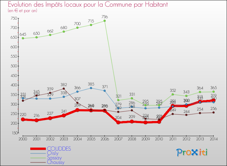 Evolution et montant des impôts locaux par Habitant pour COUDDES et les communes proches de 2000 à 2014 Comparaison des impôts locaux par habitant pour COUDDES et les communes voisines de 2000 à 2014