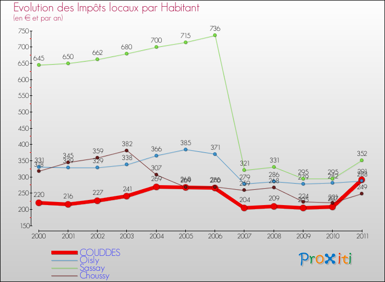 Evolution et montant des impôts locaux par Habitant pour COUDDES et les communes proches Comparaison des impôts locaux par habitant pour COUDDES et les communes voisines