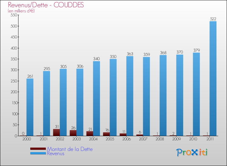 Evolution comparée de la dette et des revenus pour la commune de COUDDES de 2000 à 2011 Comparaison de la dette et des revenus pour COUDDES de 2000 à 2011