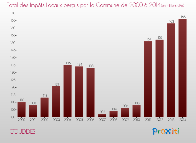 Evolution des Impôts Locaux pour la commune de COUDDES de 2000 à 2014 Evolution des Impôts Locaux pour COUDDES de 2000 à 2014