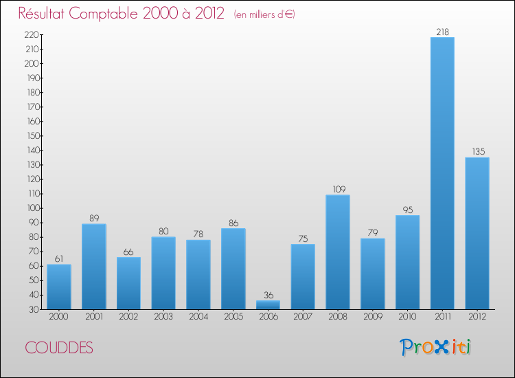Evolution du résultat comptable pour la commune de COUDDES de 2000 à 2012 Evolution du résultat comptable pour COUDDES de 2000 à 2012
