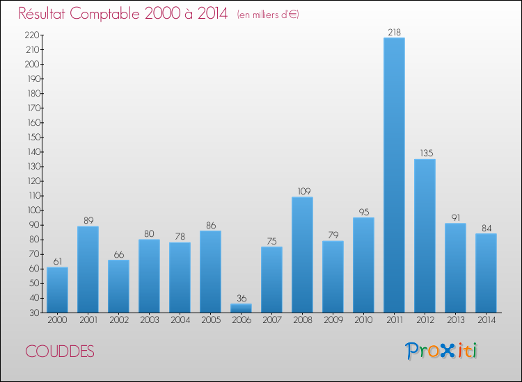 Evolution du résultat comptable pour la commune de COUDDES de 2000 à 2014 Evolution du résultat comptable pour COUDDES de 2000 à 2014