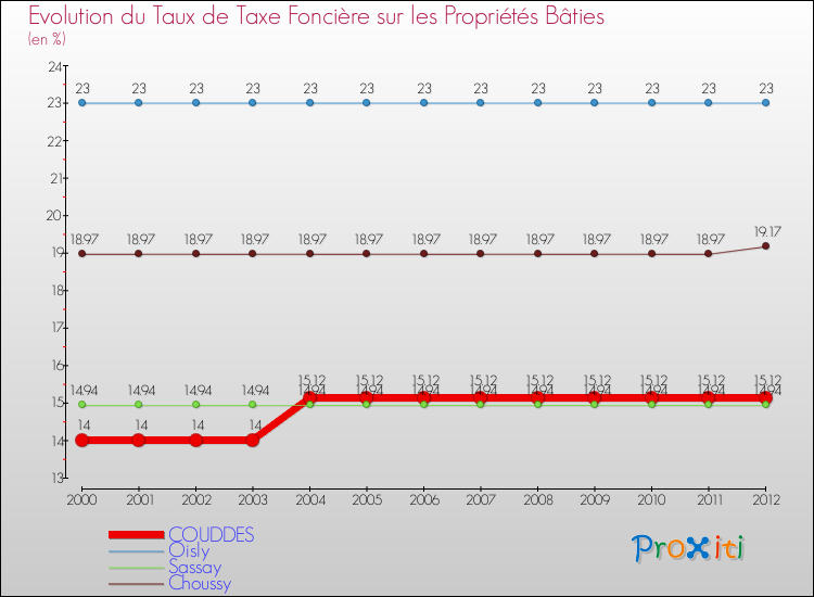 Evolution du taux de la taxe foncière sur le bati pour COUDDES et les communes proches de 2000 à 2012 Comparaison des taux de taxe foncière sur le bati pour COUDDES et les communes voisines de 2000 à 2012