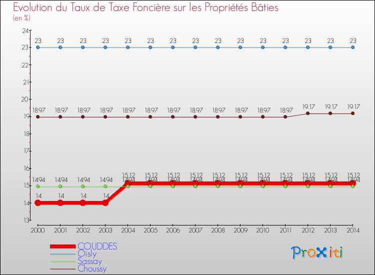 Evolution du taux de la taxe foncière sur le bati pour COUDDES et les communes proches de 2000 à 2014 Comparaison des taux de taxe foncière sur le bati pour COUDDES et les communes voisines de 2000 à 2014