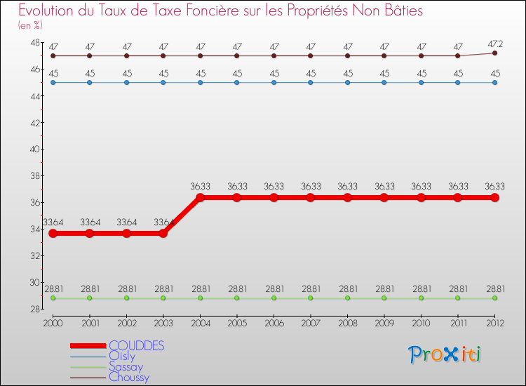 Evolution du taux de la taxe foncière sur les immeubles et terrains non batis pour COUDDES et les communes proches de 2000 à 2012 Comparaison des taux de la taxe foncière sur les immeubles et terrains non batis pour COUDDES et les communes voisines de 2000 à 2012