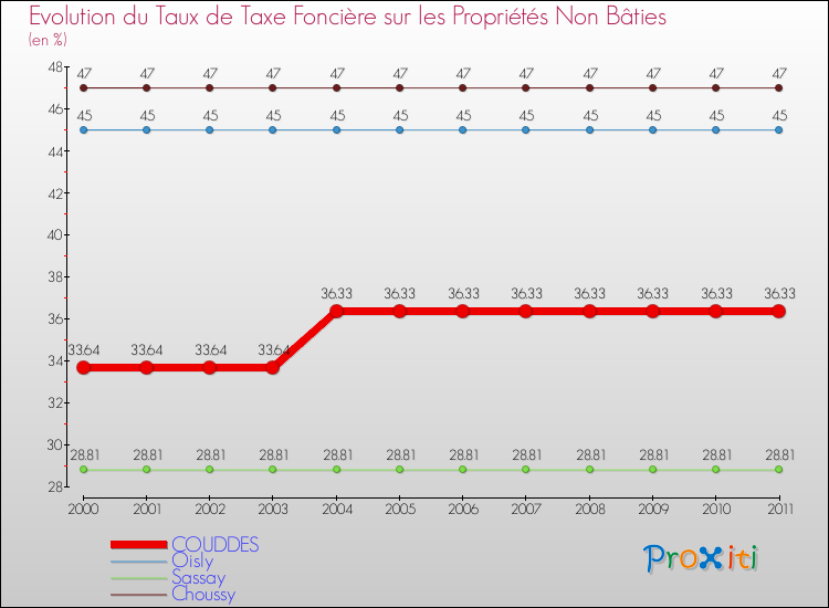 Evolution du taux de la taxe foncière sur les immeubles et terrains non batis pour COUDDES et les communes proches Comparaison des taux de la taxe foncière sur les immeubles et terrains non batis pour COUDDES et les communes voisines