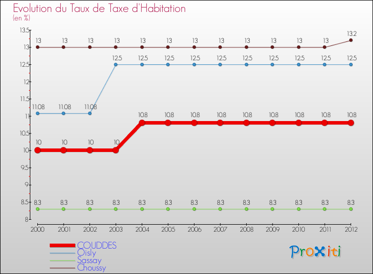 Evolution du taux de la taxe d'habitation pour COUDDES et les communes proches Comparaison des taux de la taxe d'habitation pour COUDDES et les communes voisines