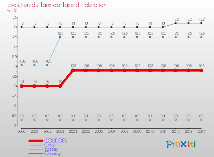 Evolution du taux de la taxe d'habitation pour COUDDES et les communes proches de 2000 à 2014 Comparaison des taux de la taxe d'habitation pour COUDDES et les communes voisines de 2000 à 2014