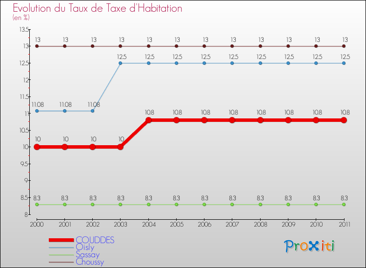 Evolution du taux de la taxe d'habitation pour COUDDES et les communes proches Comparaison des taux de la taxe d'habitation pour COUDDES et les communes voisines