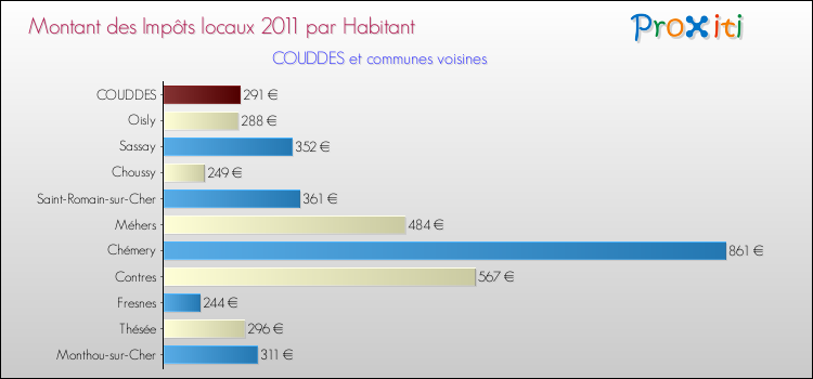 Montant des impôts locaux par Habitant pour COUDDES et les communes proches Comparaison des impôts locaux par habitant pour COUDDES et les communes voisines