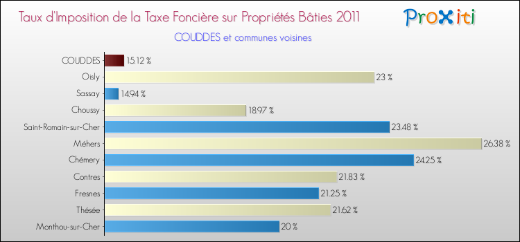 Taux d'imposition de la taxe foncière sur le bati 2011 pour COUDDES et les communes proches Comparaison des taux d'imposition de la taxe foncière sur le bati 2011 pour COUDDES et les communes voisines