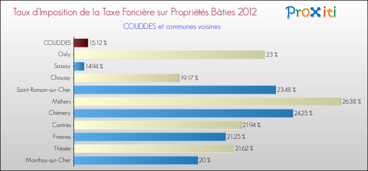 Taux d'imposition de la taxe foncière sur le bati 2012 pour COUDDES et les communes proches Comparaison des taux d'imposition de la taxe foncière sur le bati 2012 pour COUDDES et les communes voisines