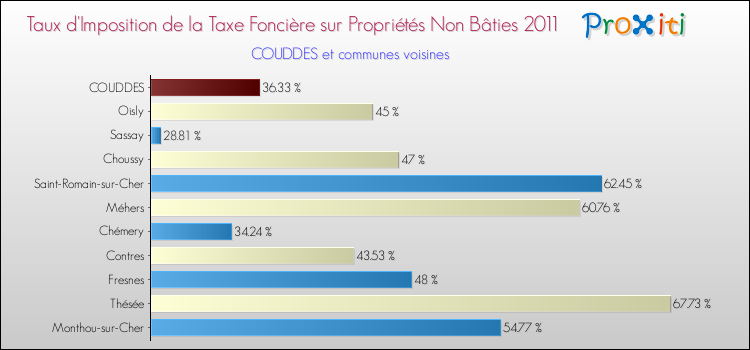 Taux d'imposition de la taxe foncière sur les immeubles et terrains non batis 2011 pour COUDDES et les communes proches Comparaison des taux d'imposition de la taxe foncière sur les immeubles et terrains non batis 2011 pour COUDDES et les communes voisines