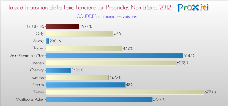 Taux d'imposition de la taxe foncière sur les immeubles et terrains non batis 2012 pour COUDDES et les communes proches Comparaison des taux d'imposition de la taxe foncière sur les immeubles et terrains non batis 2012 pour COUDDES et les communes voisines