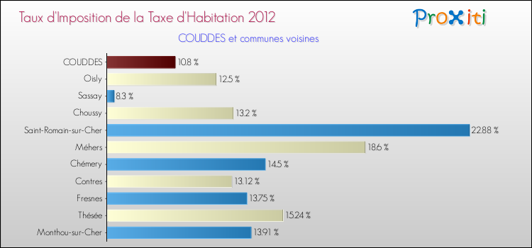 Taux d'imposition de la taxe d'habitation 2012 pour COUDDES et les communes proches Comparaison des taux d'imposition de la taxe d'habitation 2012 pour COUDDES et les communes voisines