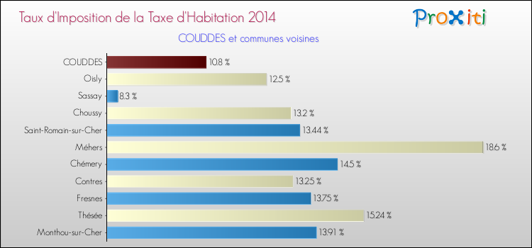 Taux d'imposition de la taxe d'habitation 2014 pour COUDDES et les communes proches Comparaison des taux d'imposition de la taxe d'habitation 2014 pour COUDDES et les communes voisines