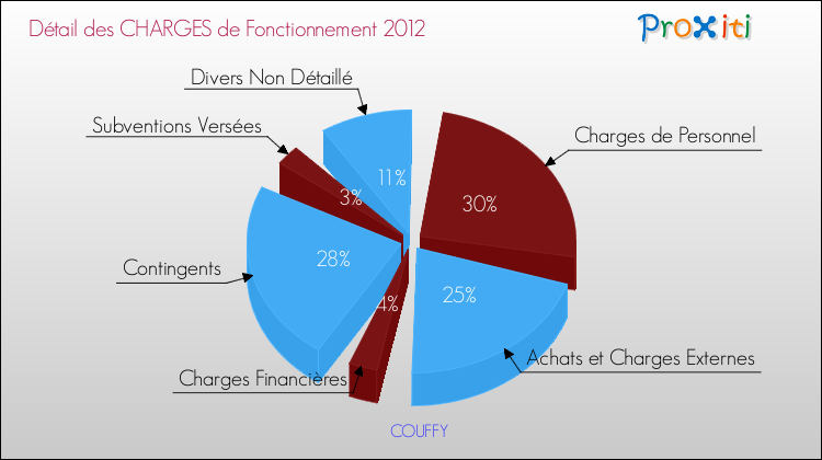 Décomposition des Charges de Fonctionnement 2012 de la commune de COUFFY Charges de Fonctionnement 2012 pour la commune de COUFFY