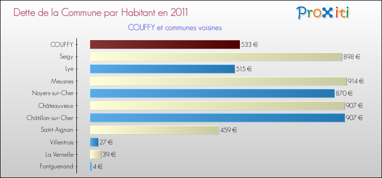 Dette par habitant de la commune en 2011 pour COUFFY et les communes proches Comparaison de la dette par habitant de la commune en 2011 pour COUFFY et les communes voisines