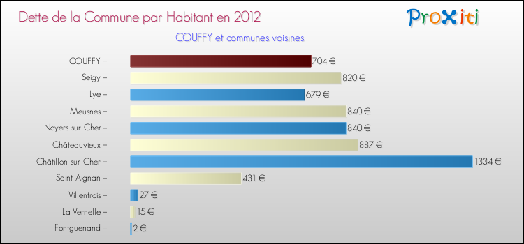 Dette par habitant de la commune en 2012 pour COUFFY et les communes proches Comparaison de la dette par habitant de la commune en 2012 pour COUFFY et les communes voisines