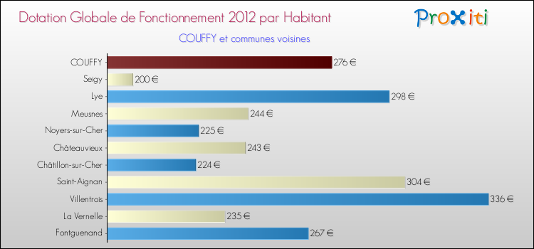 Montant des dotations globales de fonctionnement DGF par Habitant pour COUFFY et les communes proches Comparaison des des dotations globales de fonctionnement DGF par habitant pour COUFFY et les communes voisines
